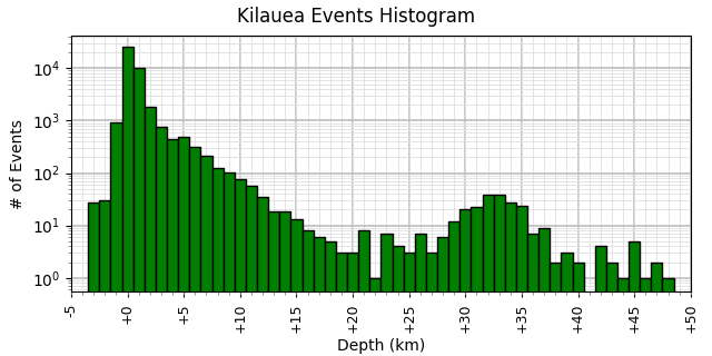 [Kilauea Events Histogram - Depths]