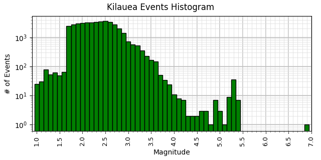 [Kilauea Events Histogram - Magnitudes]