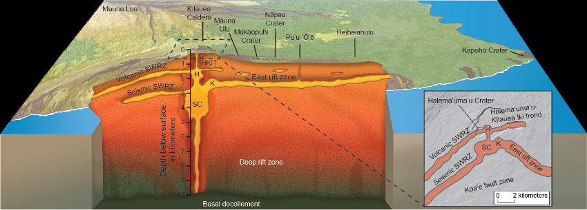 [Schematic of Kilauea magma plumbing]