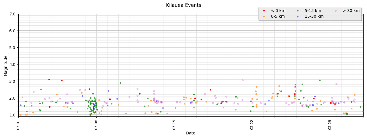 [Kilauea Events - March]