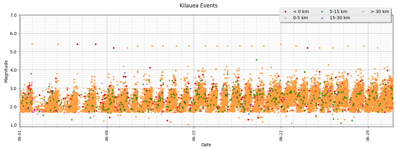 [Kilauea Events - June]