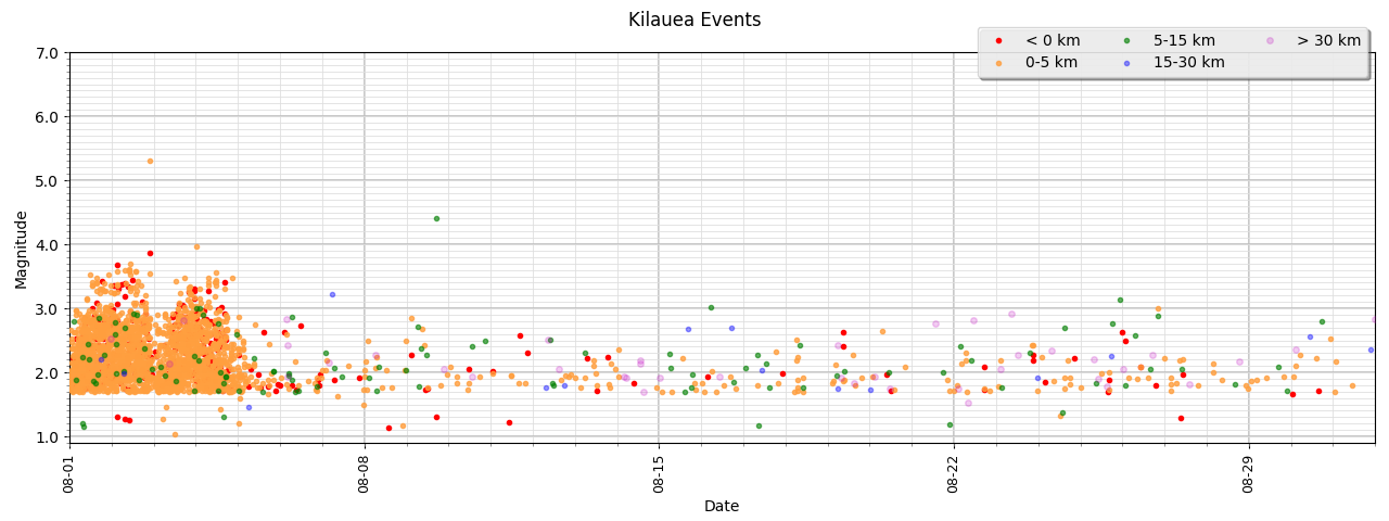 [Kilauea Events - August]