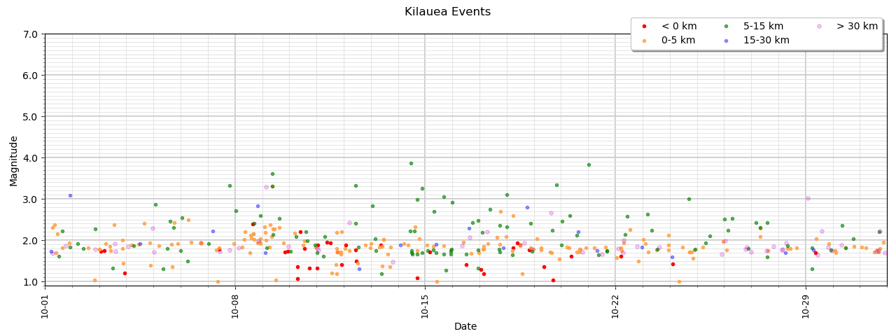 [Kilauea Events - October]