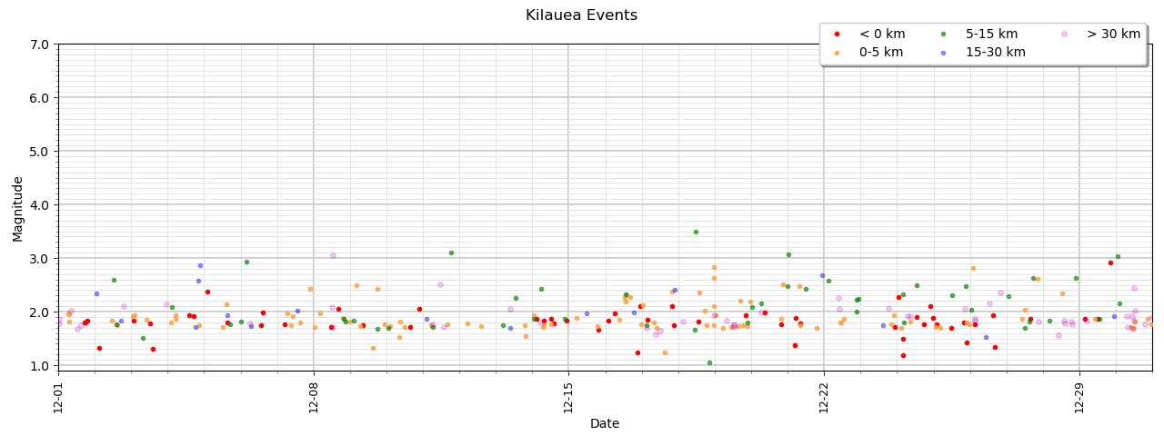 [Kilauea Events - December]