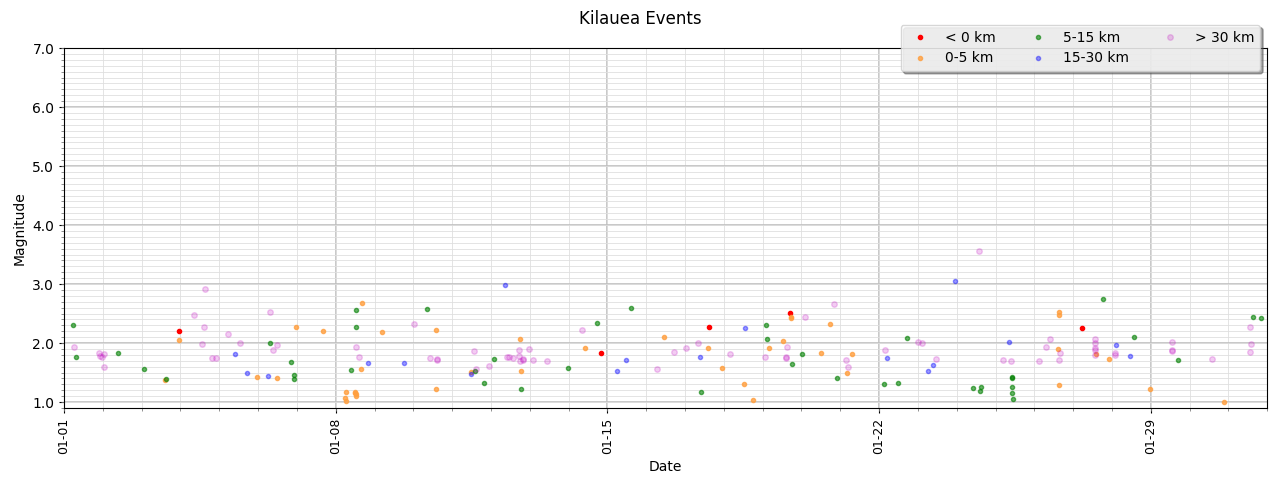[Kilauea Events - January]