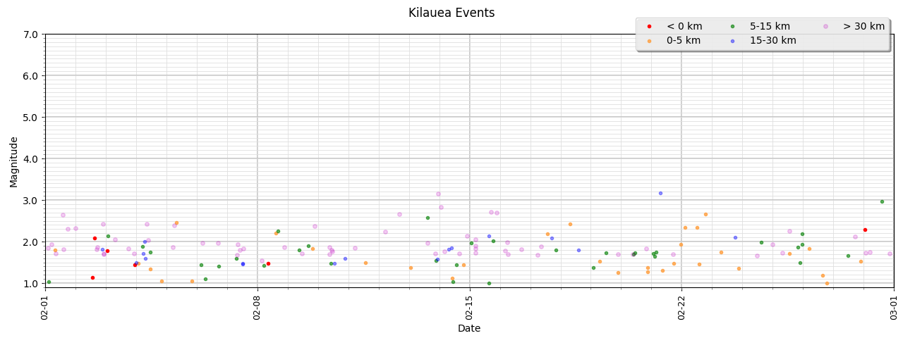 [Kilauea Events - February]