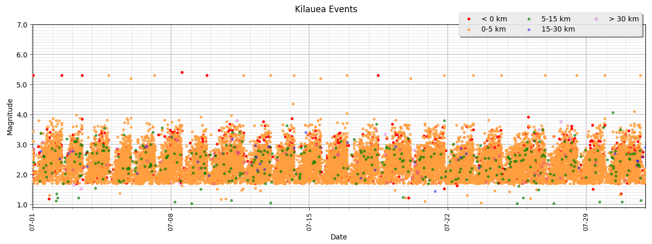 [Kilauea Events - July]