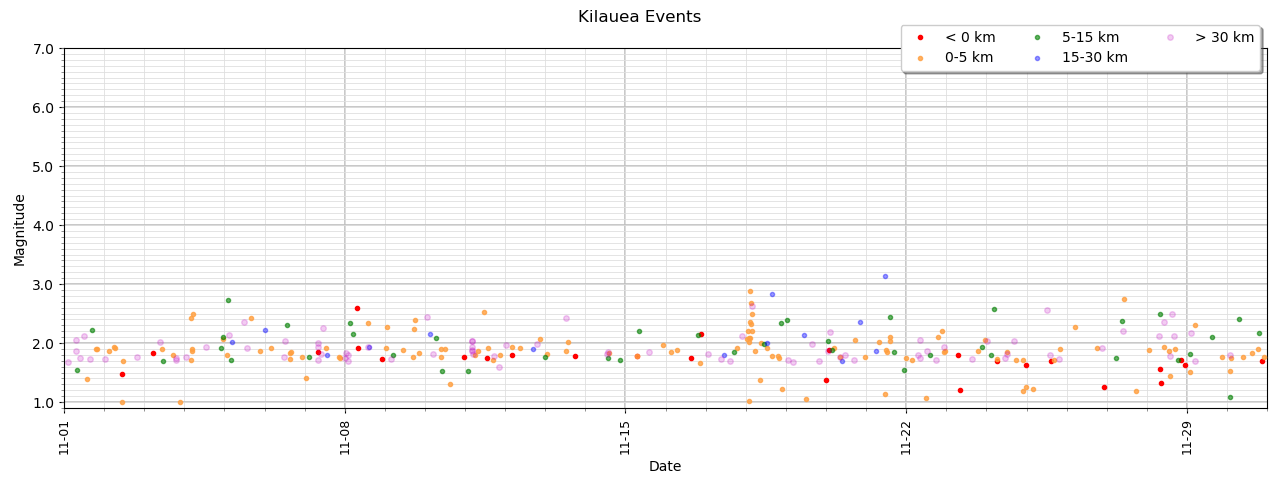 [Kilauea Events - November]