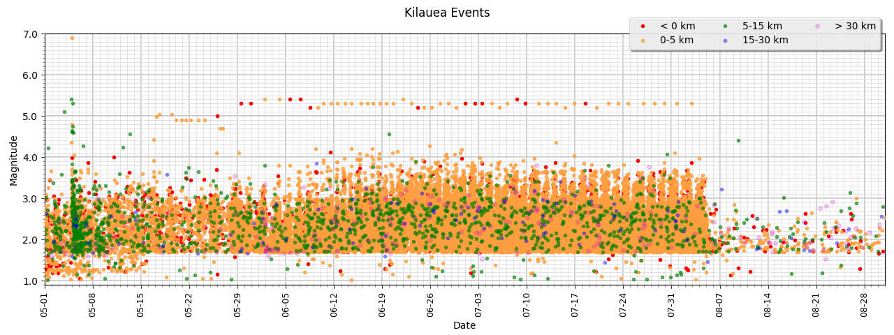 [Kilauea Events]