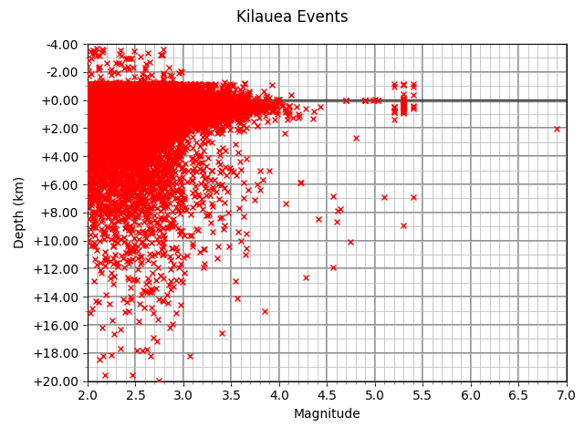 [Kilauea Events Magnitude vs Depth]