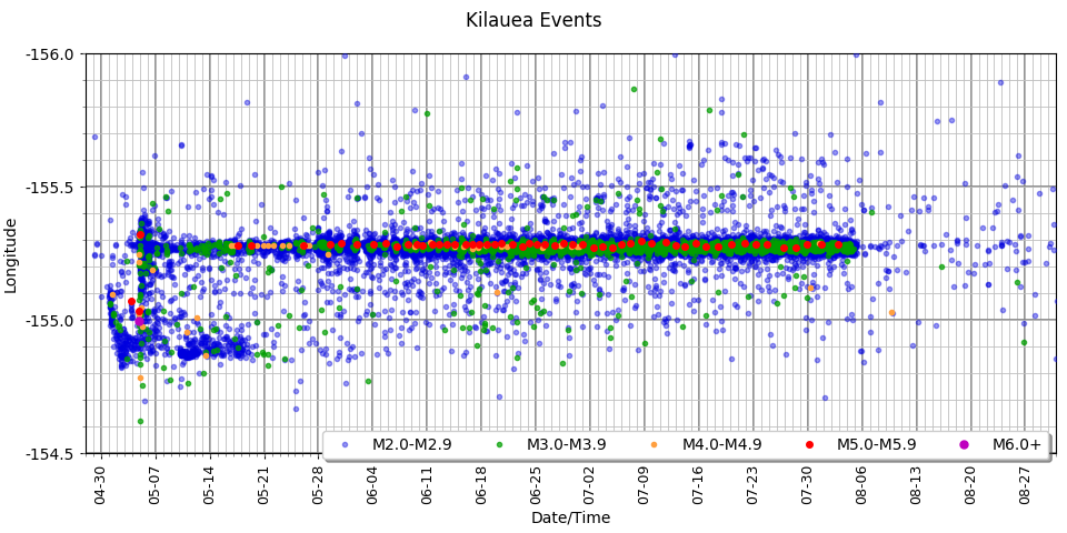 [Kilauea Events Date/Time vs Longitude]