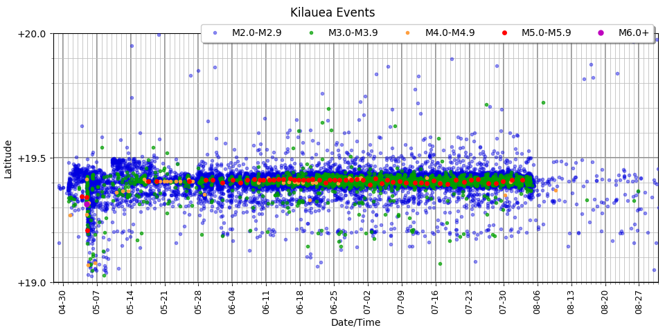 [Kilauea Events Date/Time vs Latitude]