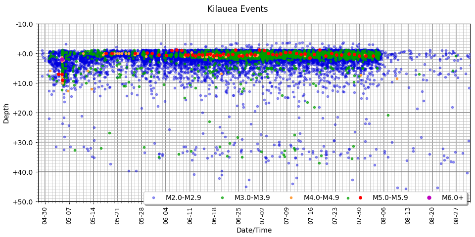 [Kilauea Events Date/Time vs Depth]