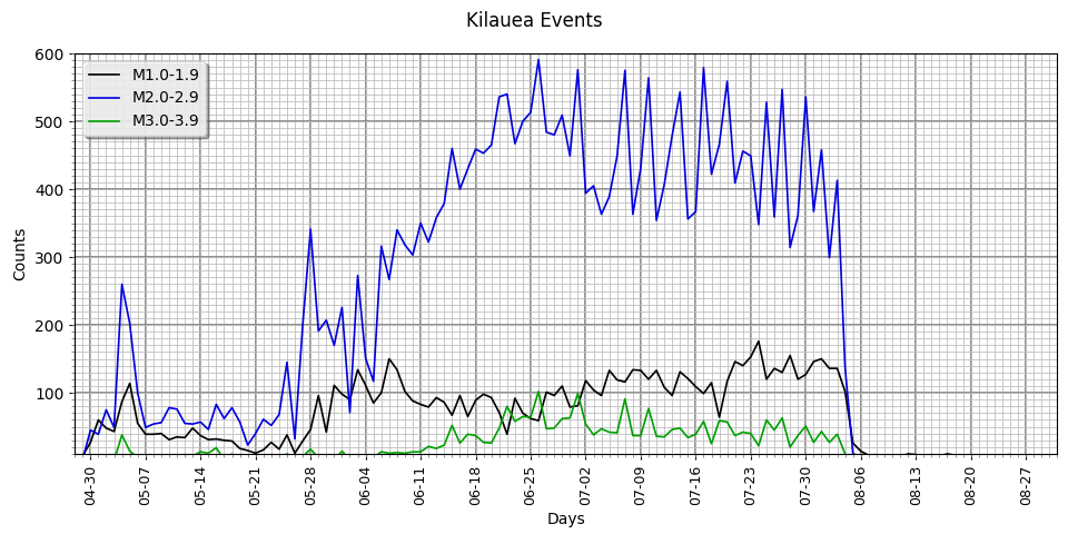 [Kilauea Low-M Event Counts by Date/Time]